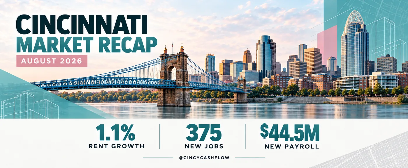 Banner titled Cincinnati Market Recap August 2026 over the skyline and a bridge, with three headline stats.