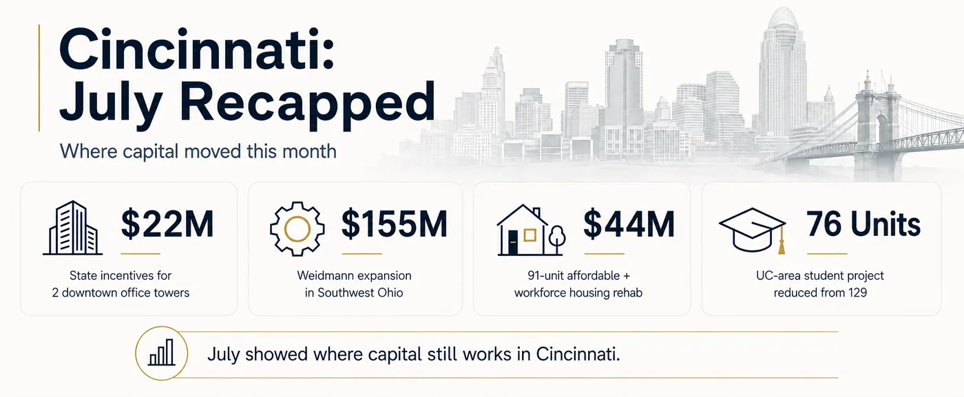 Graphic with four stat tiles recapping July 2026 Cincinnati capital moves over a faded skyline.