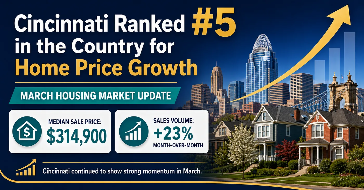Banner reading Cincinnati ranked number 5 in the country for home price growth, March housing market update.