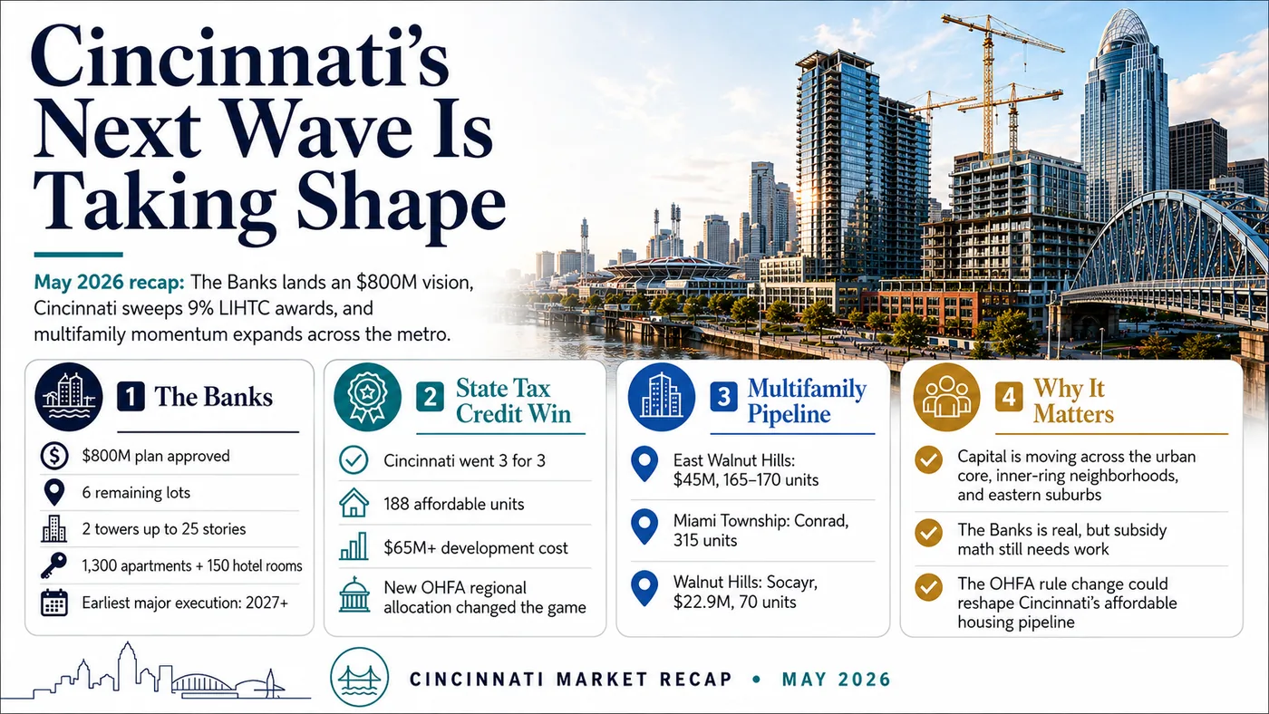 Four-panel infographic recapping May 2026 Cincinnati development news, including the Banks plan approval and new housing projects.