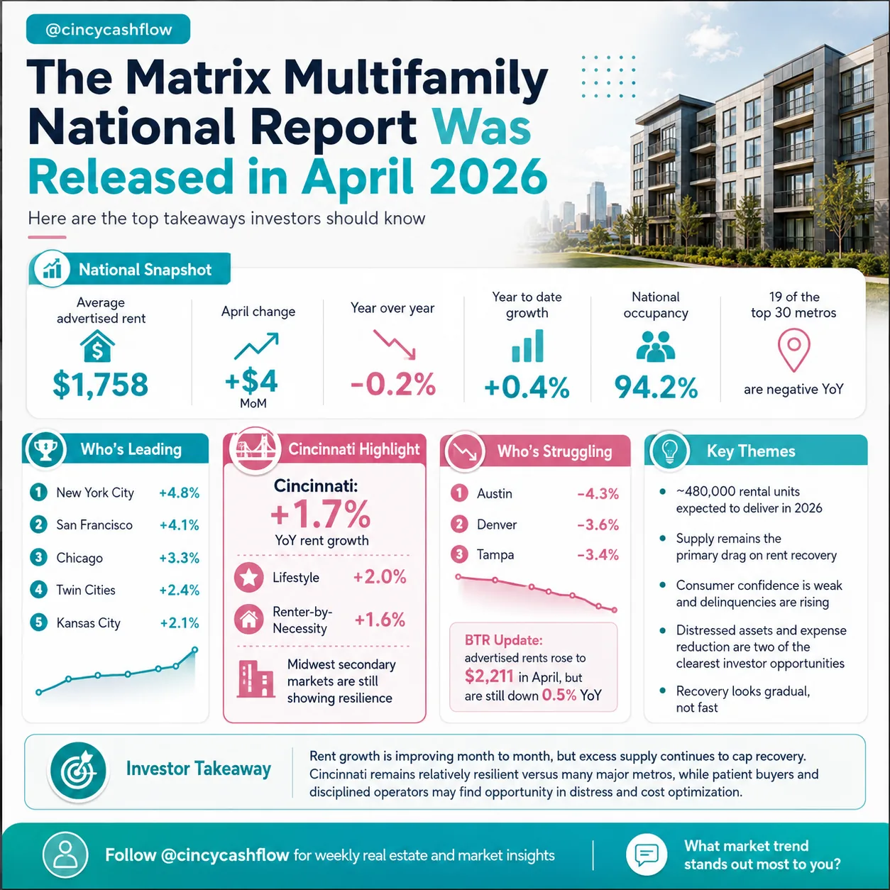 Infographic summarizing the April 2026 Matrix Multifamily National Report with advertised rent by metro, including Cincinnati at +1.7% year over year.