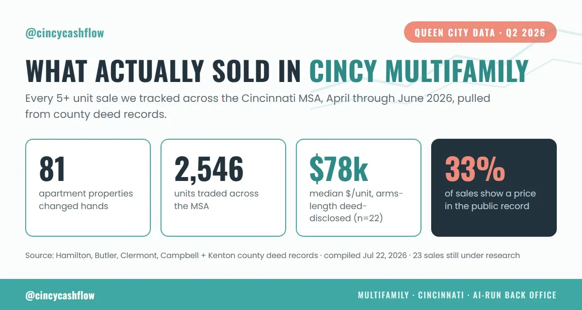 Stat card on Q2 2026 Cincinnati multifamily sales: 81 properties and 2,546 units traded, with a median of about $78k per unit.