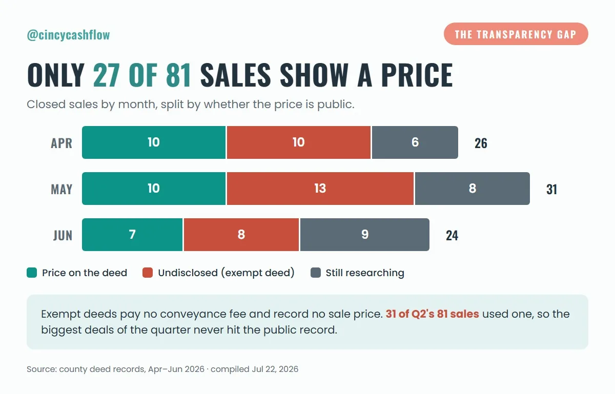 Stacked bar chart of April to June 2026 Cincinnati multifamily sales by month, split by price disclosed, undisclosed or still being researched: only 27 of 81 sales show a price.