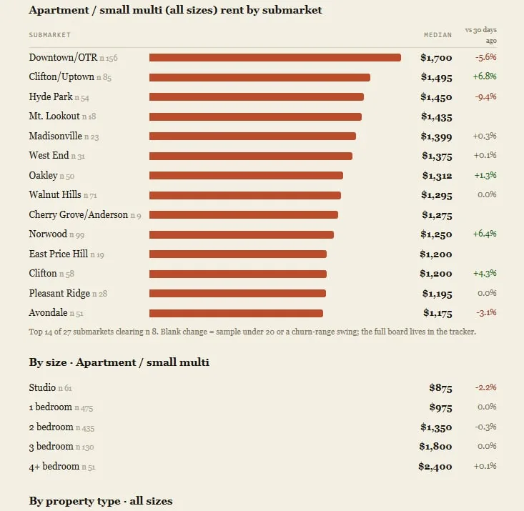 Bar chart of median apartment and small multifamily rent by Cincinnati submarket and by unit size, from the Rental Market Tracker.