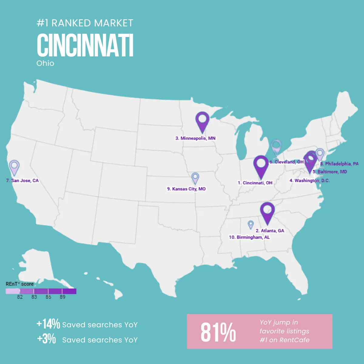 U.S. map ranking ten rental markets on RentCafe, with Cincinnati marked number one.